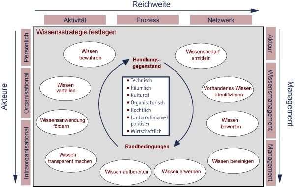 Potsdamer Wissensmanagementmodell