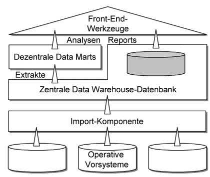 Architektur Data Warehouse
