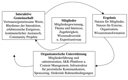 MIEO-Modell in North, Franz und Lembke 2004. S. 52
