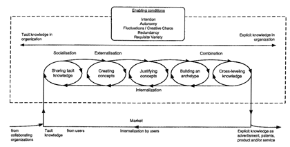 Phasenmodell der Wissenskonversion (Nonaka und Takeuchi 1995, S. 84)