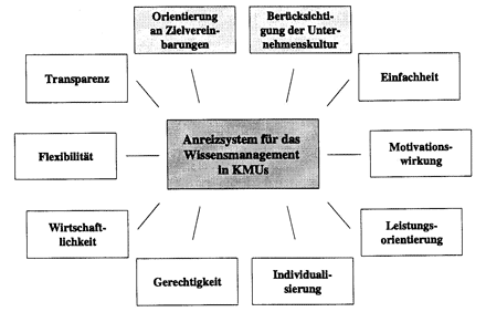 Anreizsysteme im Wissensmanagement: Zaunmüller